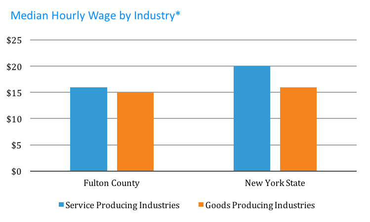Median Hourly Wage by Industry Chart